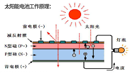 太陽能電池工作原理