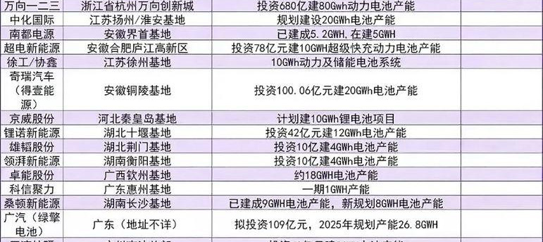 中國鋰電池企業主要生產基地3