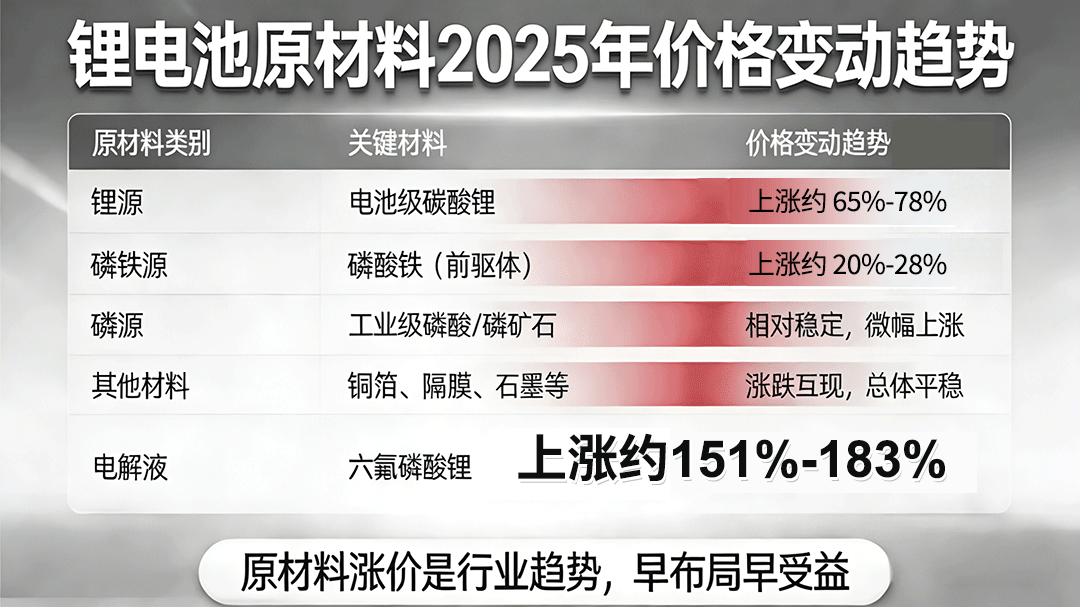 鋰電池原料價格2025